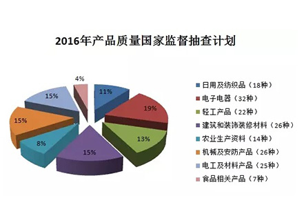 【重磅】建筑防水卷材、防水涂料繼續(xù)被納入2016年產品質量國抽計劃